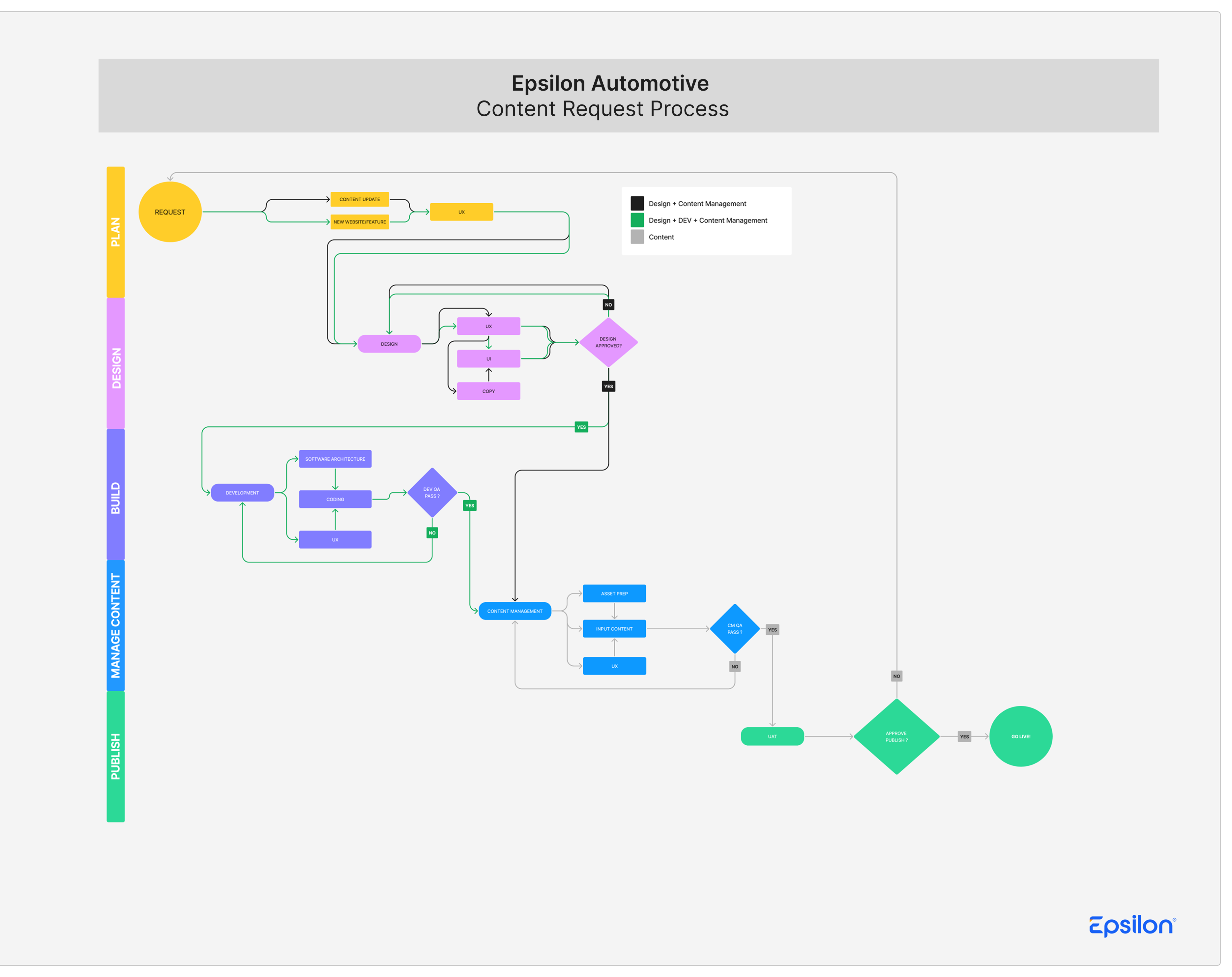 Epsilon AEM Content Request Workflow